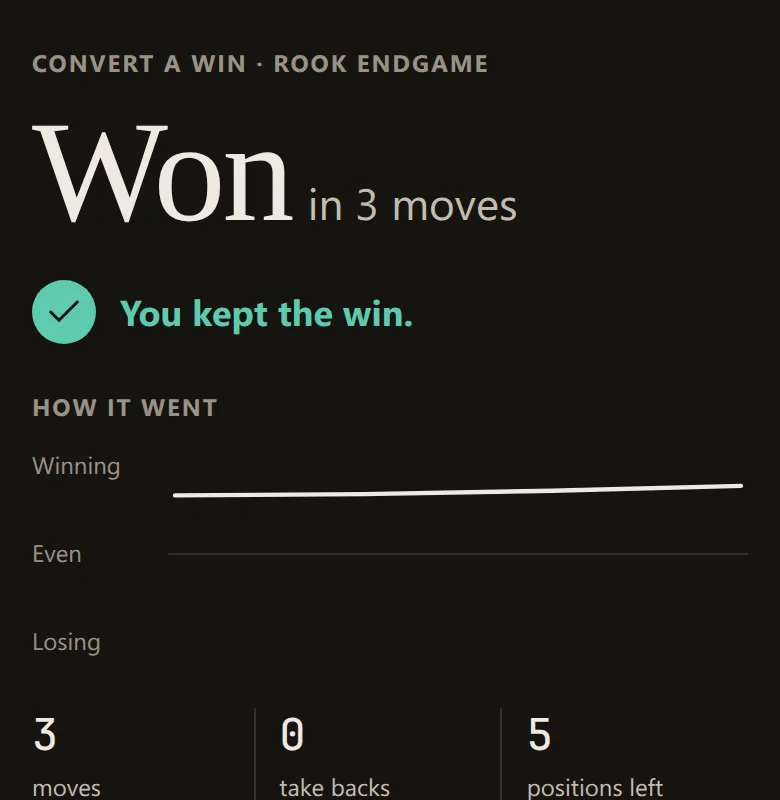 An example endgame result: won in 3 moves, with the line of how it went